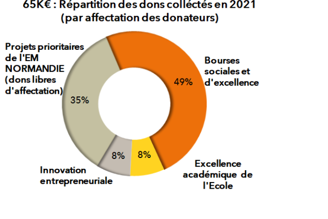Répartition des dons 2021