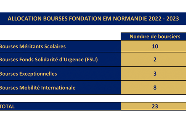 Allocation des bourses 2023 Allocation des bourses 2023