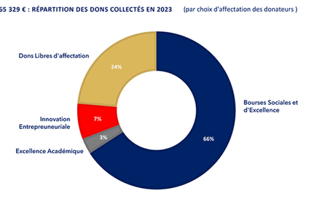 Répartition des dons 2023 Répartition des dons 2023