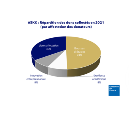 Dons Collectés en 2021